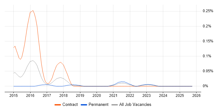 Pega Business Analyst job vacancy trend in the Midlands