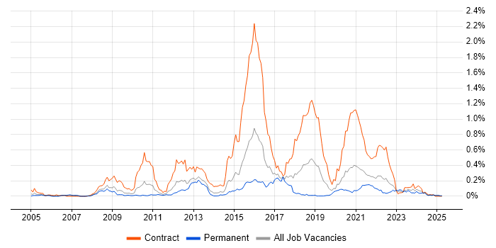 Job vacancy trend for Pega in the Midlands Job vacancy trend for Pega in the Midlands