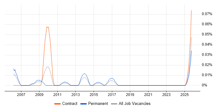 Penetration Test Consultant job vacancy trend in the Midlands