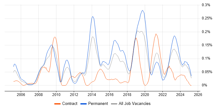 Job vacancy trend for Penetration Tester in the Midlands Job vacancy trend for Penetration Tester in the Midlands
