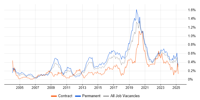 Job vacancy trend for Penetration Testing in the Midlands Job vacancy trend for Penetration Testing in the Midlands