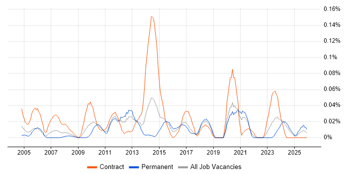 Pensions Analyst job vacancy trend in the Midlands