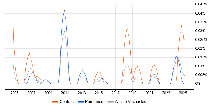 Job vacancy trend for Pensions Project Manager in the Midlands Job vacancy trend for Pensions Project Manager in the Midlands