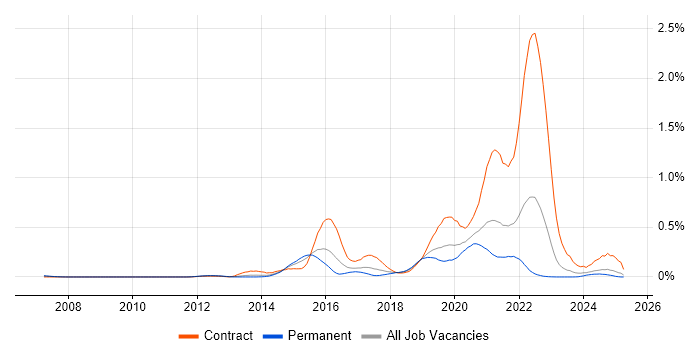 Job vacancy trend for Pentaho in the Midlands
