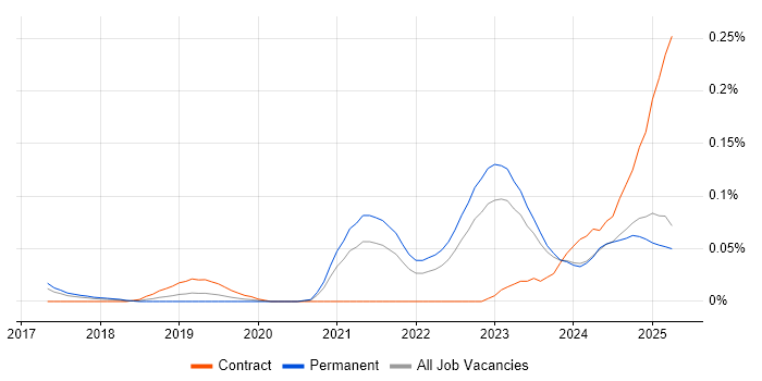 Job vacancy trend for People Analytics in the Midlands