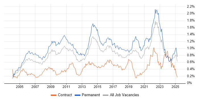 Job vacancy trend for People Management in the Midlands Job vacancy trend for People Management in the Midlands