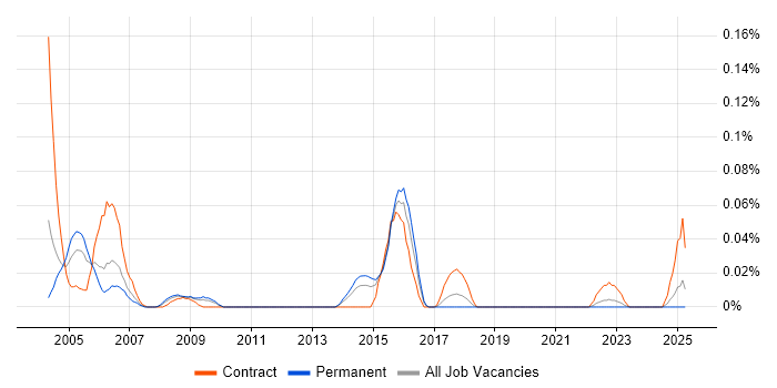 Job vacancy trend for PeopleSoft Developer in the Midlands