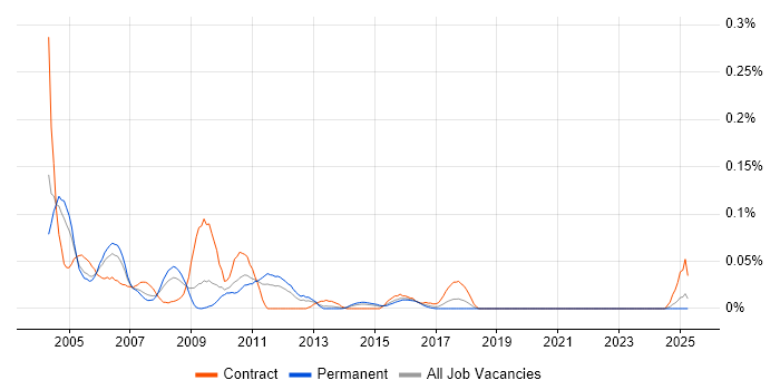 Job vacancy trend for PeopleSoft Financials in the Midlands