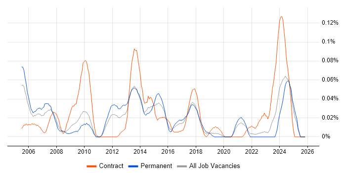 PeopleSoft HCM job vacancy trend in the Midlands