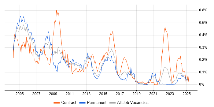 Job vacancy trend for PeopleSoft in the Midlands