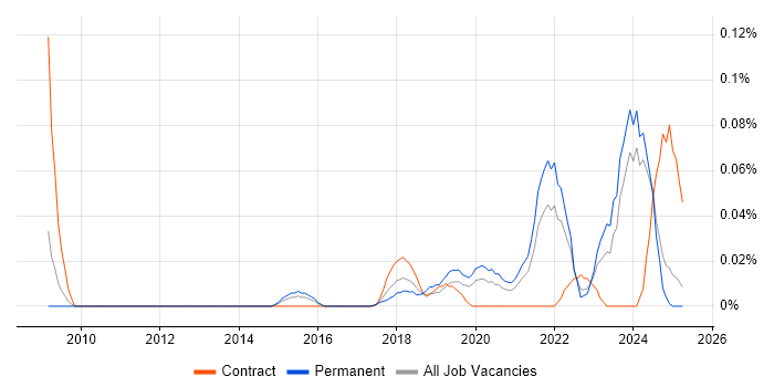 Job vacancy trend for PERC in the Midlands