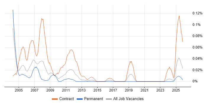 Peregrine job vacancy trend in the Midlands