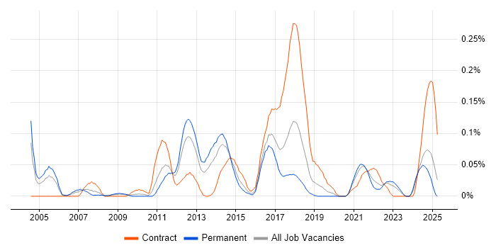 Job vacancy trend for Perforce in the Midlands