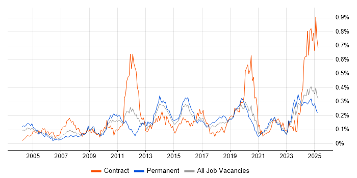 Job vacancy trend for Performance Analysis in the Midlands Job vacancy trend for Performance Analysis in the Midlands