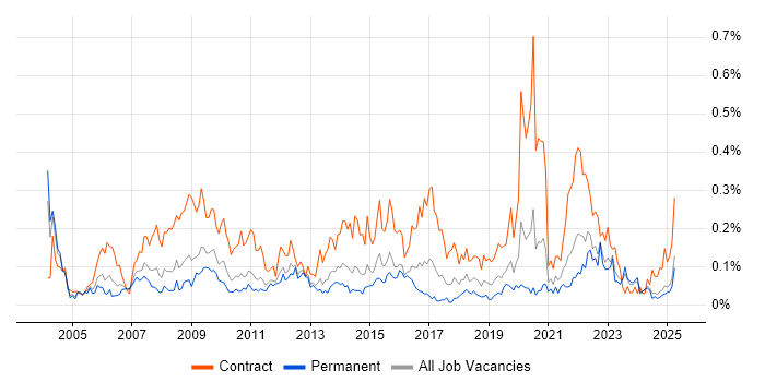 Job vacancy trend for Performance Analyst in the Midlands