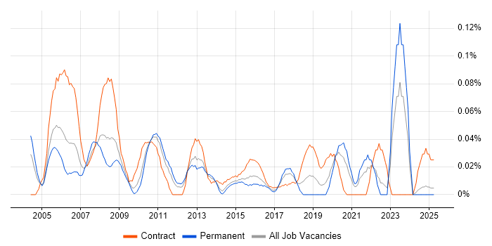 Job vacancy trend for Performance Consultant in the Midlands Job vacancy trend for Performance Consultant in the Midlands