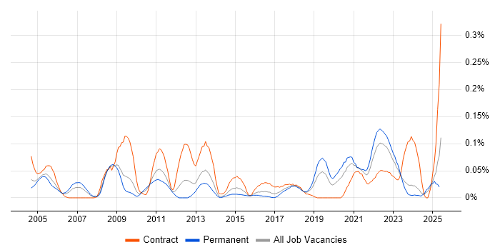 Job vacancy trend for Performance Engineer in the Midlands Job vacancy trend for Performance Engineer in the Midlands