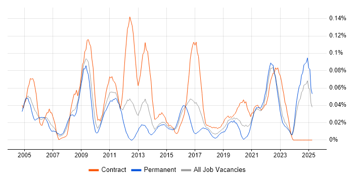 Job vacancy trend for Performance Engineering in the Midlands Job vacancy trend for Performance Engineering in the Midlands
