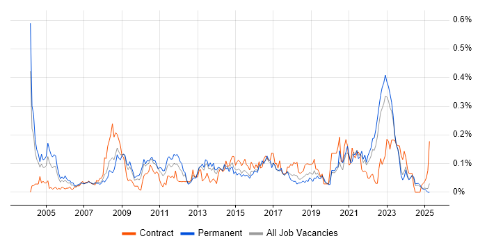 Job vacancy trend for Performance Improvement in the Midlands Job vacancy trend for Performance Improvement in the Midlands