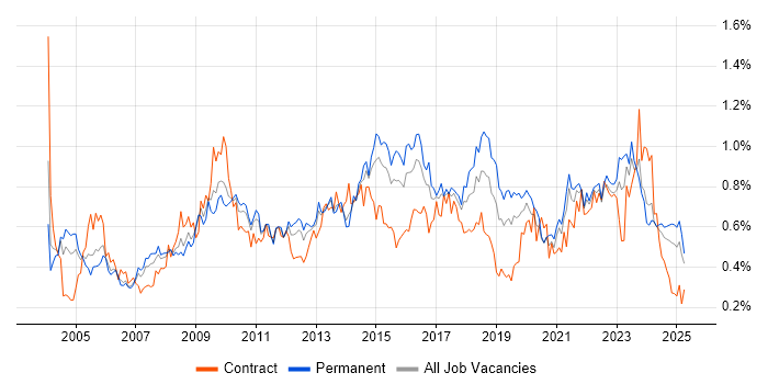 Job vacancy trend for Performance Management in the Midlands Job vacancy trend for Performance Management in the Midlands