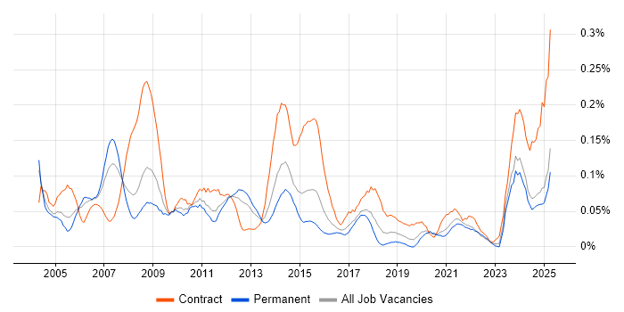 Job vacancy trend for Performance Manager in the Midlands