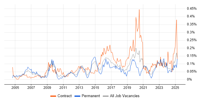 Job vacancy trend for Performance Measurement in the Midlands