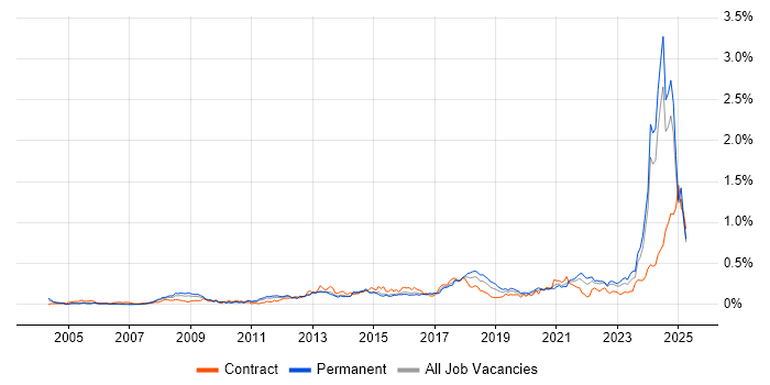 Job vacancy trend for Performance Metrics in the Midlands Job vacancy trend for Performance Metrics in the Midlands