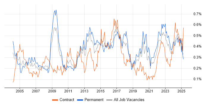 Job vacancy trend for Performance Monitoring in the Midlands Job vacancy trend for Performance Monitoring in the Midlands