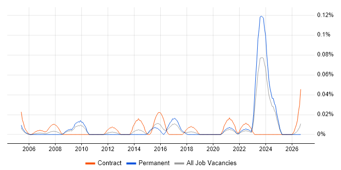 Performance Officer job vacancy trend in the Midlands