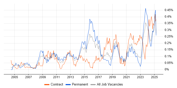 Job vacancy trend for Performance Optimisation in the Midlands Job vacancy trend for Performance Optimisation in the Midlands