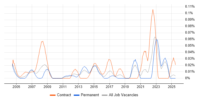 Job vacancy trend for Performance Specialist in the Midlands