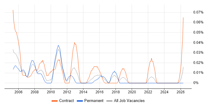 Performance Test Consultant job vacancy trend in the Midlands