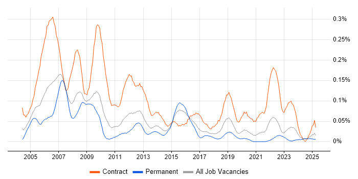 Job vacancy trend for Performance Tester in the Midlands Job vacancy trend for Performance Tester in the Midlands