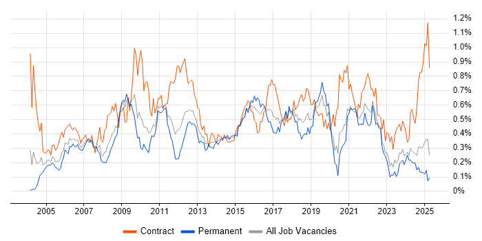 Job vacancy trend for Performance Testing in the Midlands Job vacancy trend for Performance Testing in the Midlands