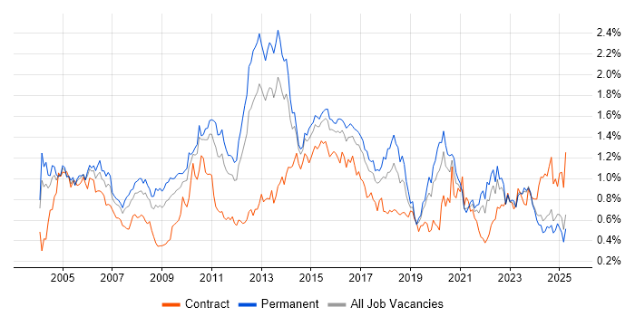 Job vacancy trend for Performance Tuning in the Midlands Job vacancy trend for Performance Tuning in the Midlands
