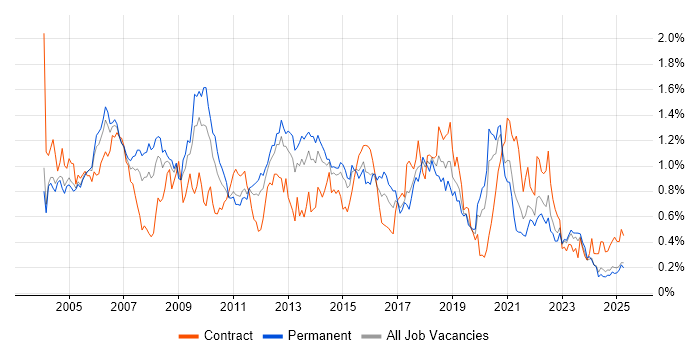 Job vacancy trend for Perl in the Midlands Job vacancy trend for Perl in the Midlands