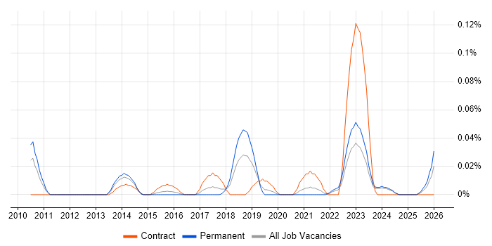 Persona Development job vacancy trend in the Midlands