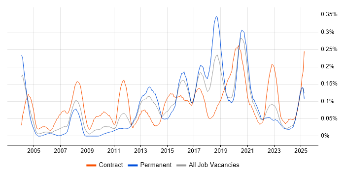Job vacancy trend for Personalization in the Midlands Job vacancy trend for Personalization in the Midlands
