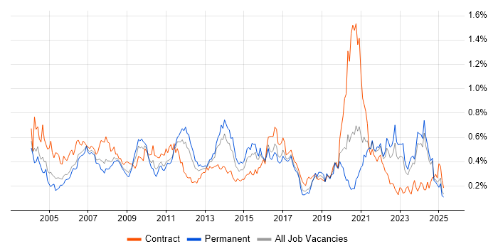 Job vacancy trend for Pharmaceutical in the Midlands Job vacancy trend for Pharmaceutical in the Midlands