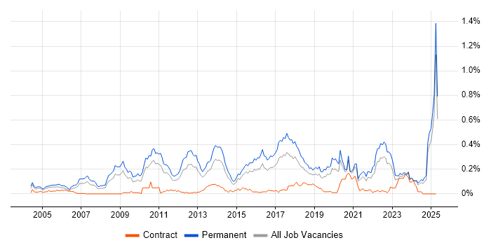 Job vacancy trend for PhD in the Midlands Job vacancy trend for PhD in the Midlands