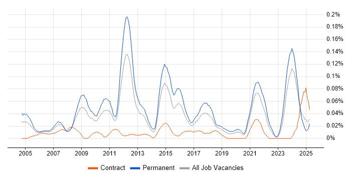 Job vacancy trend for Photography in the Midlands