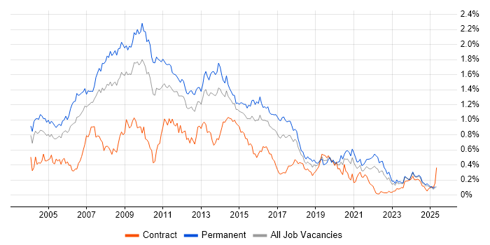 Job vacancy trend for Photoshop in the Midlands Job vacancy trend for Photoshop in the Midlands