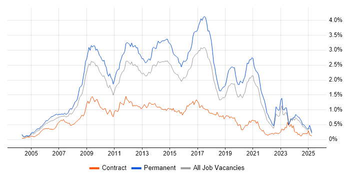 Job vacancy trend for PHP Developer in the Midlands