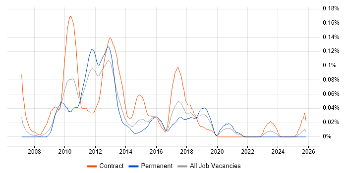 PHP Drupal Developer job vacancy trend in the Midlands