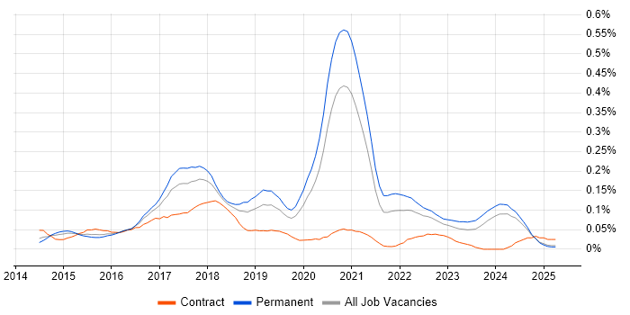 Job vacancy trend for PHP Laravel Developer in the Midlands
