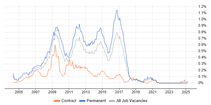 Job vacancy trend for PHP MySQL Developer in the Midlands