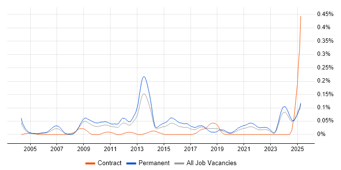Job vacancy trend for PHP Software Engineer in the Midlands