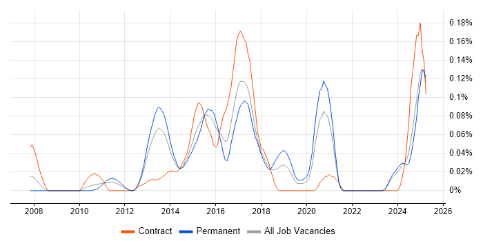 Job vacancy trend for PHP Symfony Developer in the Midlands