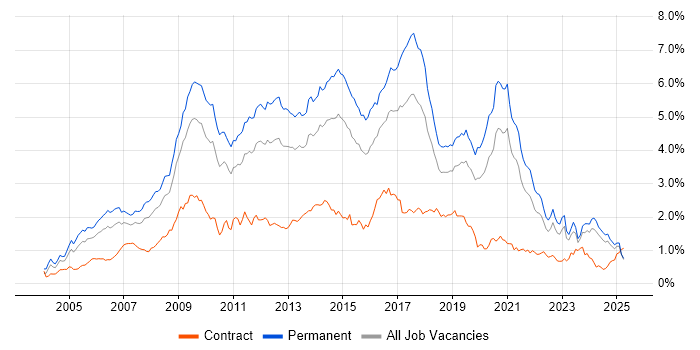 Job vacancy trend for PHP in the Midlands Job vacancy trend for PHP in the Midlands