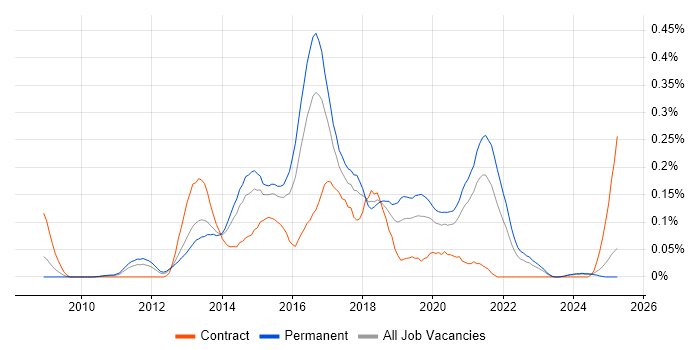 Job vacancy trend for PHPUnit in the Midlands Job vacancy trend for PHPUnit in the Midlands